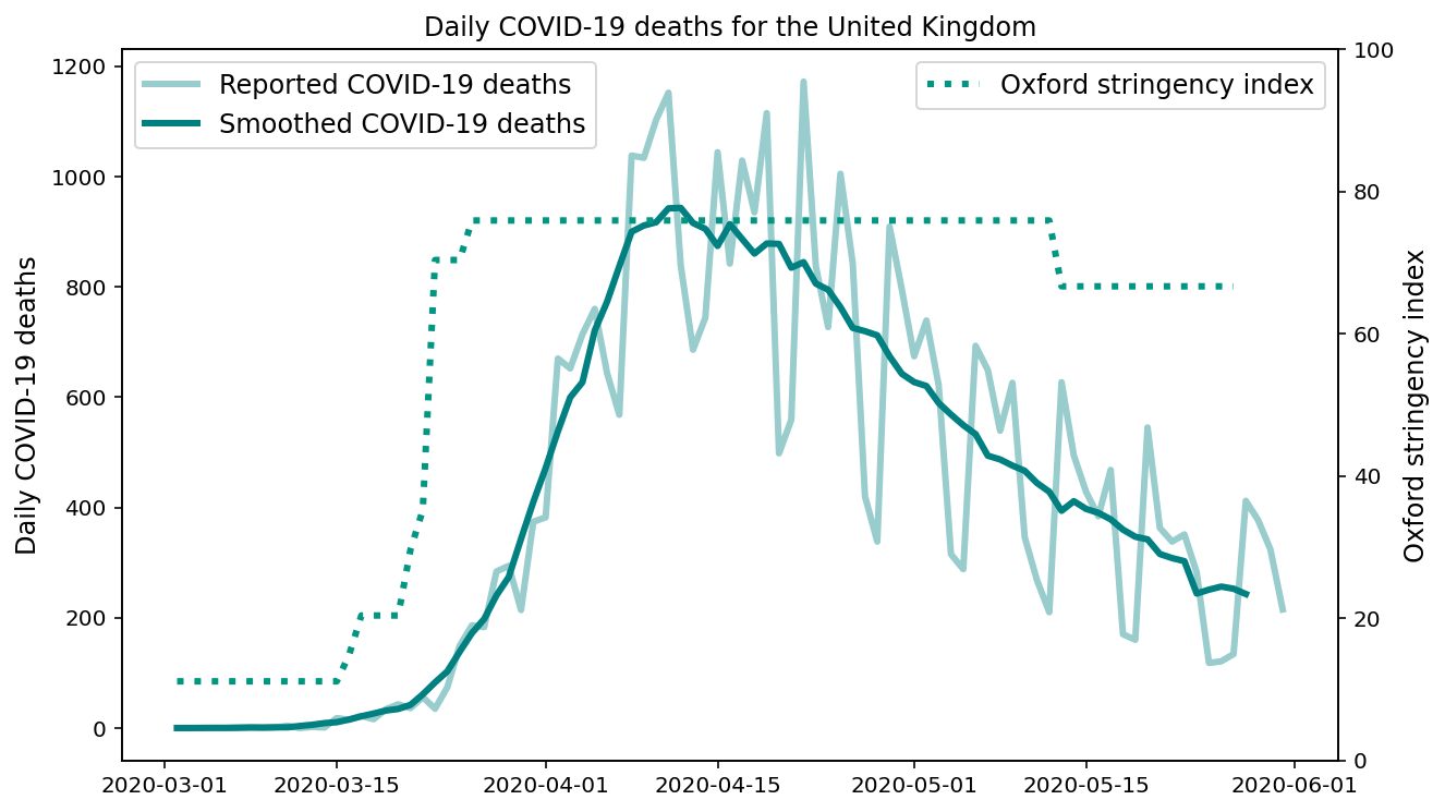Rolling 7-day smoothed new COVID-19 deaths over time for the United Kingdom. The lighter coloured line represents the daily as-published new COVID-19 deaths which reflects day of week effects and noise due to reporting policies and artifacts. Also shown is the Oxford NPI Stringency Index over time.