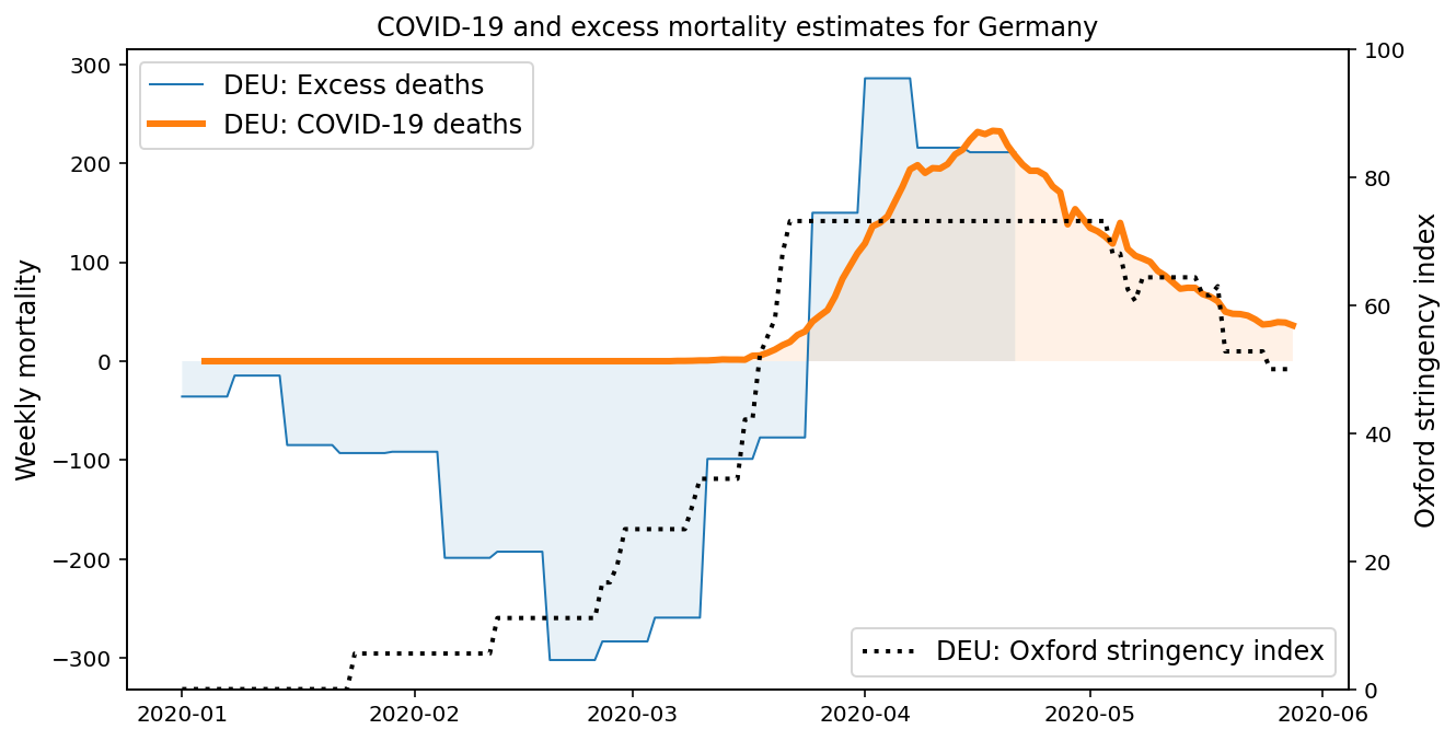 COVID-19 and excess mortality estimates for Germany. COVID-19 mortality is shown as a 7-day smoothed average.