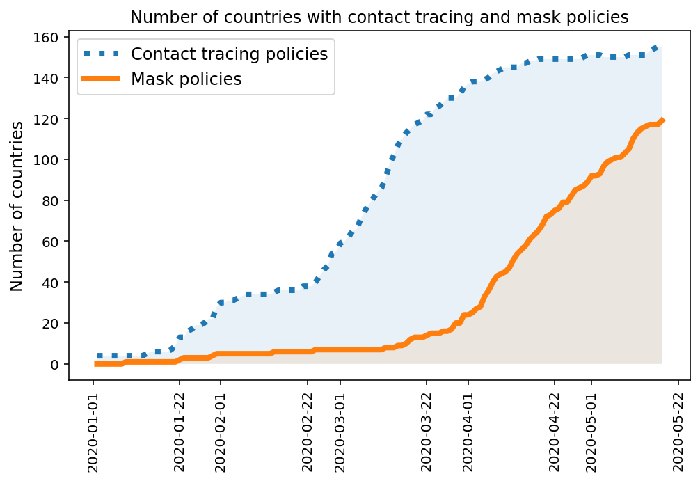 Number of countries with contact tracing and mask policies over time, since 1 January 2020