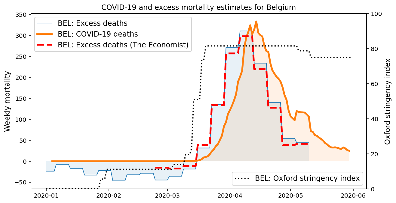 COVID-19 and excess mortality estimates for Belgium. Excess mortality is reported weekly. Note that for most countries recent mortality data is often provisional and updated as death notifications arrive. COVID-19 mortality is shown as a 7-day smoothed average.