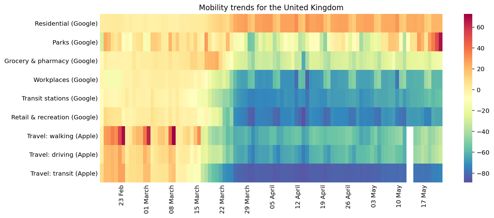 Mobility trends in the United Kingdom. Values for the Google Mobility Data are percentages relative to the baseline (median value, for the corresponding day of the week, during the 5-week period Jan 3–Feb 6, 2020). Values for the Apple Mobility Data are compared to a baseline volume on 13 Jan 2020. Sundays are marked to show the day of week effect in the data.