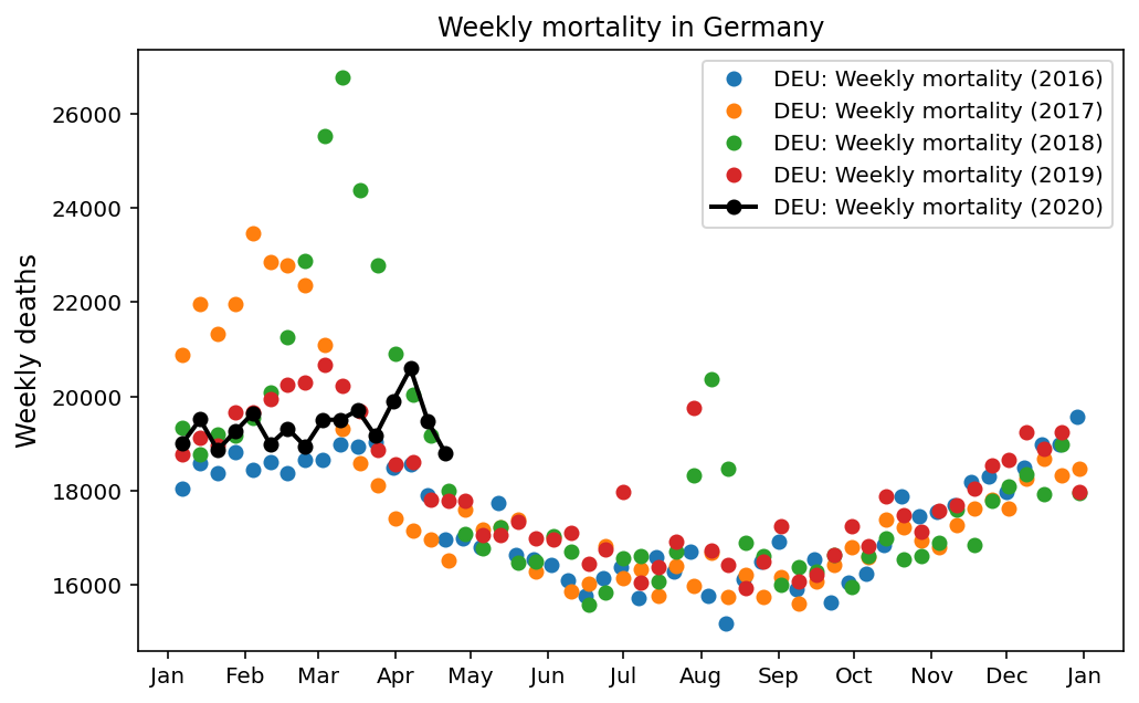 Historical weekly mortality data for Germany.