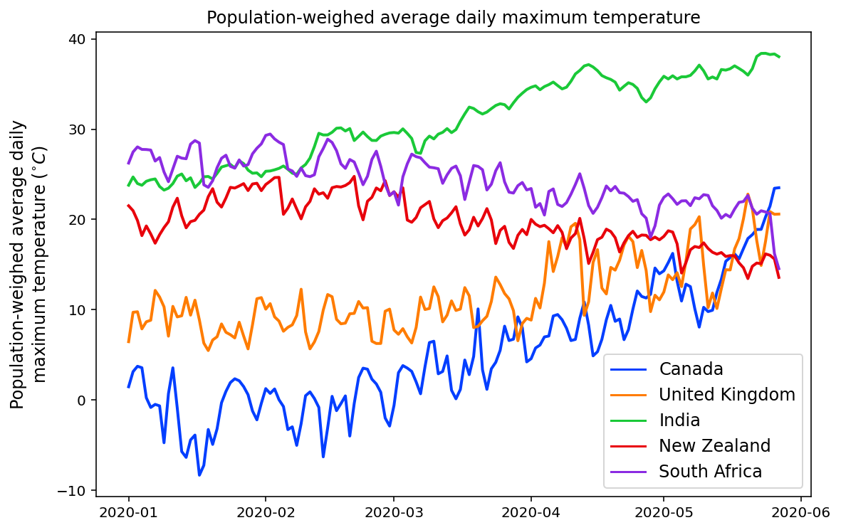 Population-weighted average daily maximum temperatures in selected Northern and Southern hemisphere countries over time.